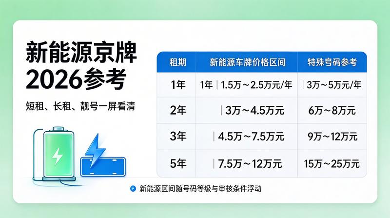 2026年京牌政策